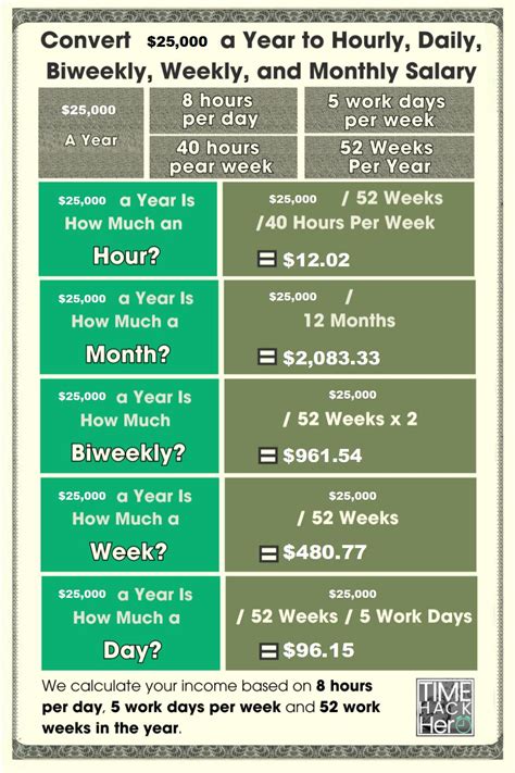 $25000 a Year is How Much an Hour? Before and After Taxes