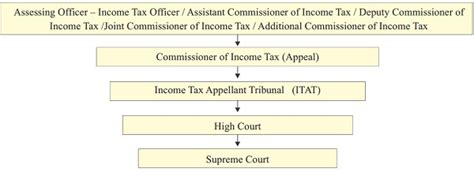 Reduction of Income Tax Litigation