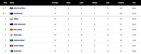ICC World Test Championship points table (updated) as of January 27 ...