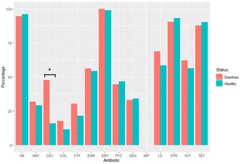 Characterization of Antimicrobial Resistance in Escherichia coli ...
