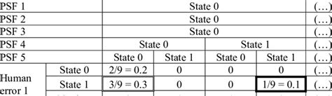 Image result for Conditional Probability Table