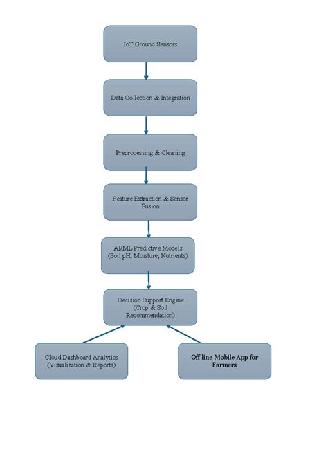 Blk Diagram - BLk dem - Cloud computing CS8791 - Decision Support ...