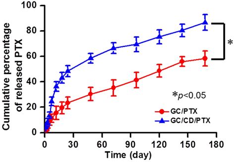 Photo-Cured Glycol Chitosan Hydrogel for Ovarian Cancer Drug Delivery