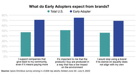 Early Adopters Statistics at Leah Crisp blog