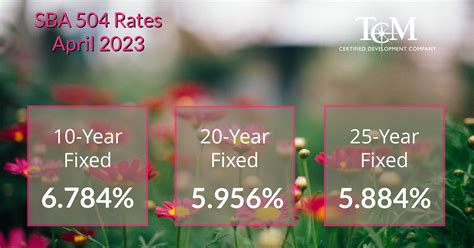 SBA 504 Rates – Twin Cities-Metro CDC