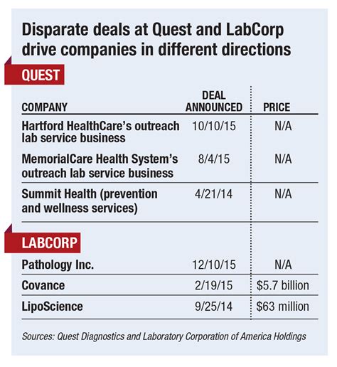 Quest, LabCorp forge divergent paths to lab deals | Modern Healthcare