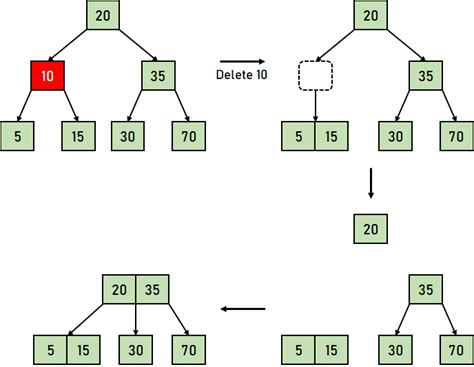 Image result for Tutorial On B Tree