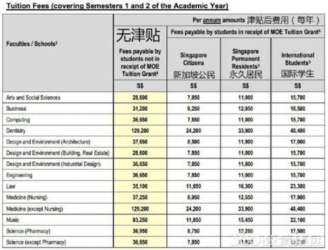 去新加坡留学一年大概需要多少费用？ - 知乎