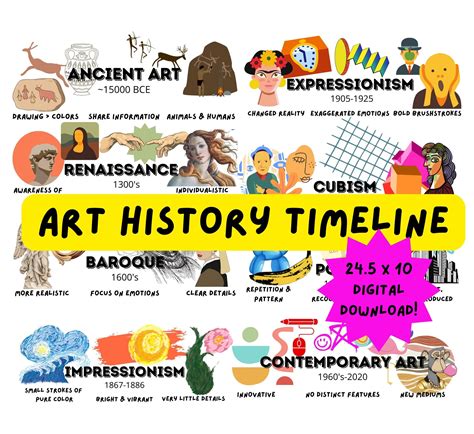 Art History Timeline Poster / Art Teacher Decor / ENGLISH Us & Uk ...