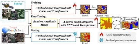 Remote Sensing | Special Issue : Semantic Segmentation of High ...