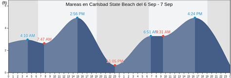 Tabla de Mareas de Carlsbad State Beach hoy, Pleamar y Bajamar, Tabla ...