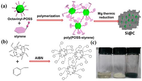 POSS-Derived Synthesis and Full Life Structural Analysis of Si@C as ...