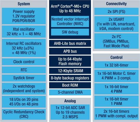 STM32C051G8 | Product - STマイクロエレクトロニクス