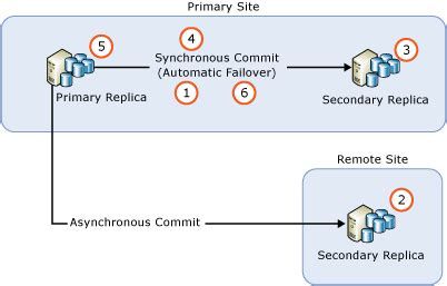 Adding Replica Node to SQL Server Availability Group 的图像结果