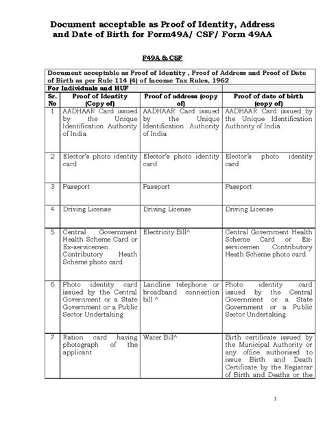 Documents For PAN - dfvbnkdfj bd - and Date of Birth for Form49A/ CSF ...