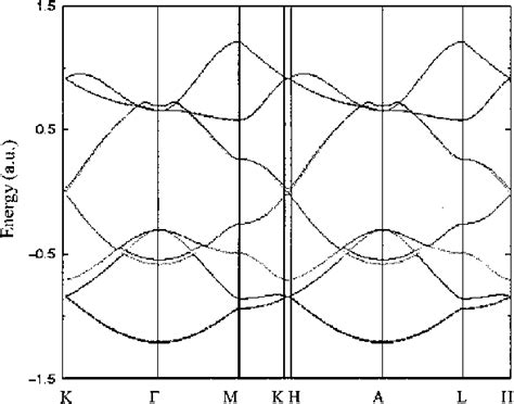 Image result for Band Structure for Graphite