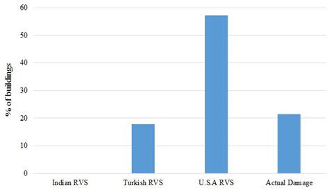 Earthquake Safety Assessment of Buildings through Rapid Visual Screening