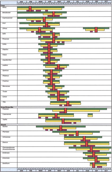 Pollen aeroallergens in the Washington, DC, metropolitan area: a 10 ...