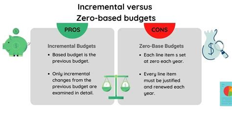 Image result for Zero-Based Budgeting vs Incremental Budgeting Example