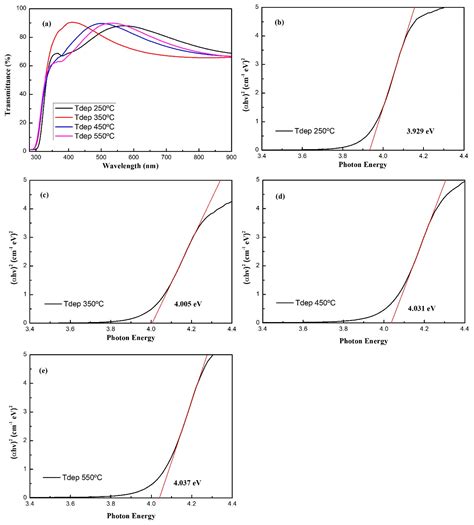 The Influence of Annealing Temperature on the Structural and Optical ...