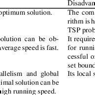 Image result for TSP Algorithms