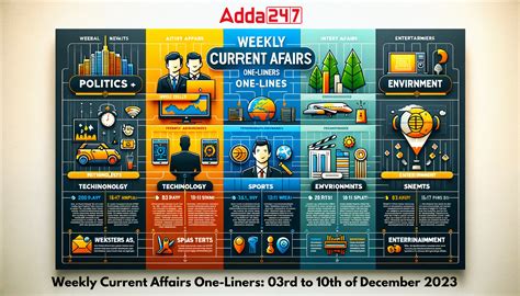 Weekly Current Affairs One-Liners: 03rd to 10th of December 2023