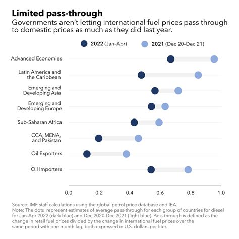 Response to High Food, Energy Prices Should Focus on Most Vulnerable