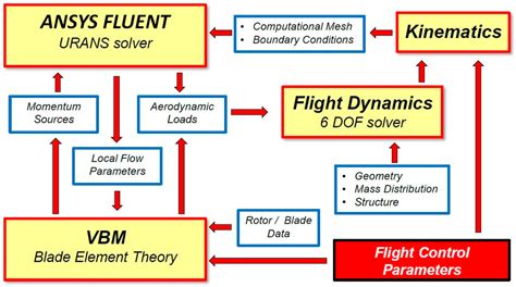 Simulation and Optimization of Control of Selected Phases of Gyroplane ...