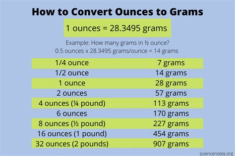 How to Convert Ounces to Grams - 1 Step Conversion