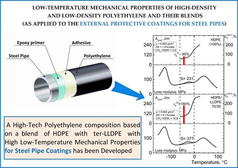 Low-Temperature Mechanical Properties of High-Density and Low-Density ...