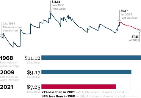 Minimum Wage Graph 的图像结果