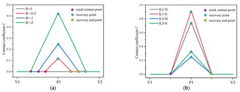 Effect of Constraint and Crack Contact Closure on Fatigue Crack ...
