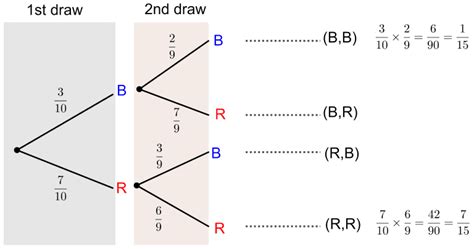 Image result for Probability Tree Diagram without Replacement