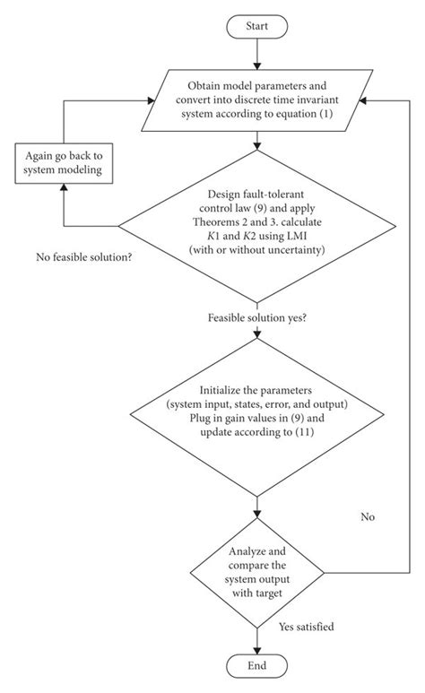 Image result for Algorithm Development 3 Step Process