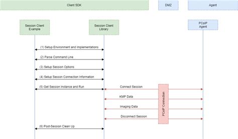 Image result for API Connection through Session ID