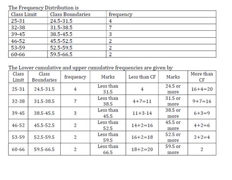 Frequency Distribution Class Boundaries 13 Class Math 的图像结果