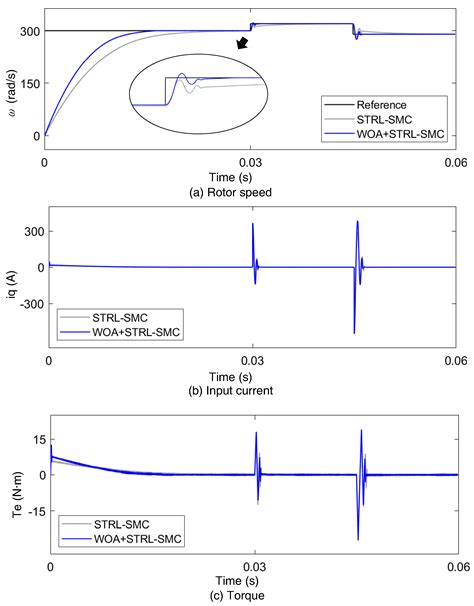Sliding Mode Control for Sensorless Speed Tracking of PMSM with Whale ...