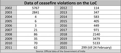 Guns Fall Silent on the LoC | The India Forum