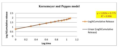 Fig. 7: Korsemeyer and peppas model for release of vitamin D-3 from emulgel