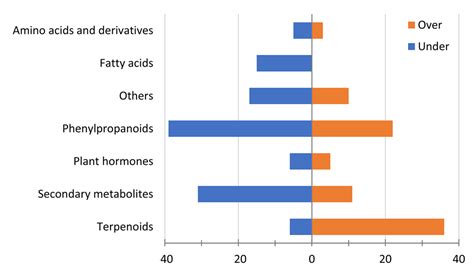 Successive Harvests Affect Yield, Quality and Metabolic Profile of ...