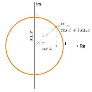 Image result for Complex Exponential Function Graph
