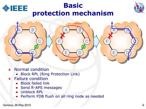 Ring Protection Scheme Design 的图像结果