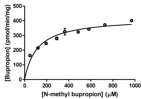 Part Two: Evaluation of N-methylbupropion as a Potential Bupropion Prodrug