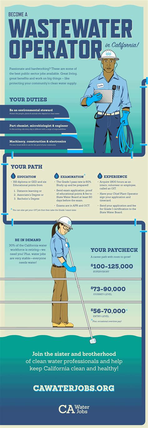 Wastewater Treatment Operator – California Water Jobs