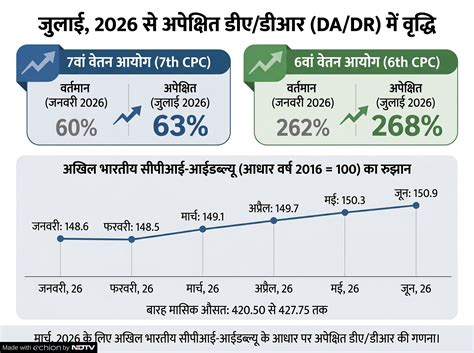 DA Hike: जुलाई में 3% बढ़ सकता है DA, 60 से 63% हो जाएगा महंगाई भत्ता ...