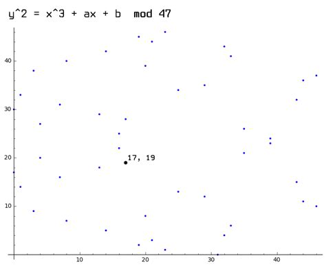 Image result for Complex Numbers Elliptic-Curve