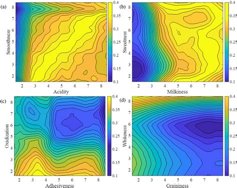 A Deep Learning Method for Yogurt Preferences Prediction Using Sensory ...