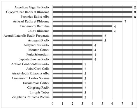 Herbal Medicine for Postpartum Pain: A Systematic Review of Puerperal ...