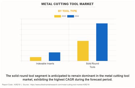 Metal Cutting Tool Market Size, Share, Trends & Growth 2032