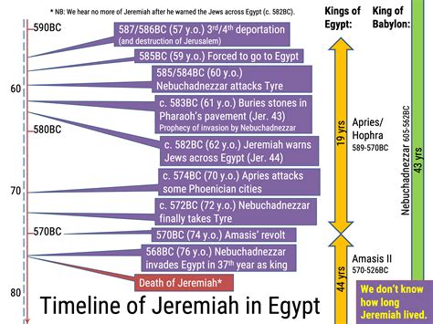Jeremiah The Prophet Timeline